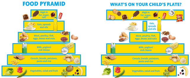 food pyramid versus foods actually eaten